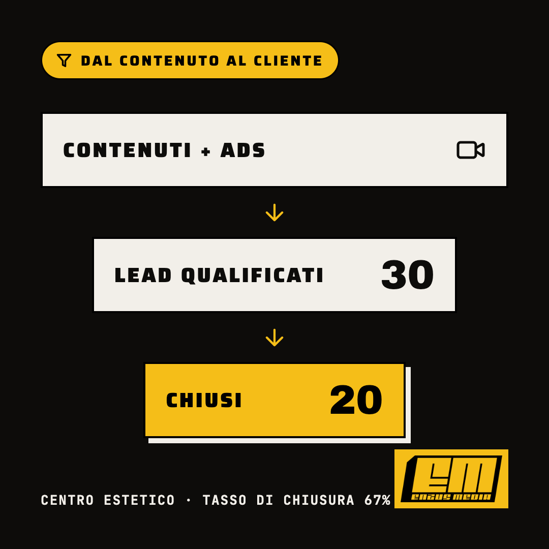 Dai contenuti a 30 lead qualificati, 20 chiusi